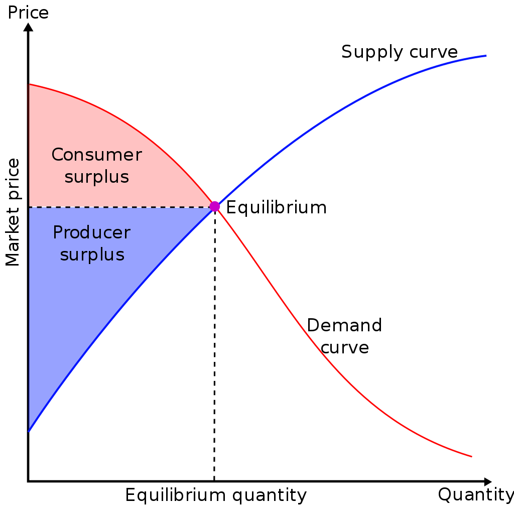 1024px-Economic-surpluses.svg